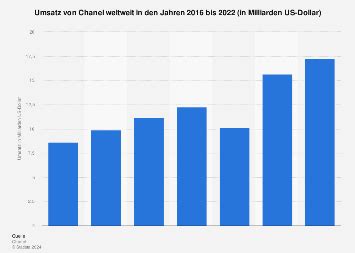 umsatz chanel|chanel financial reporting.